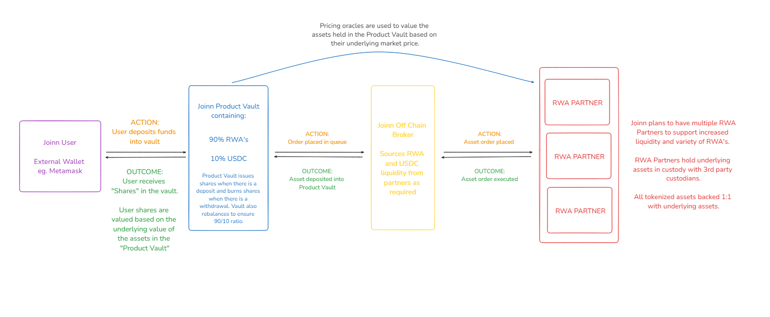 Joinn vault and broker process.png